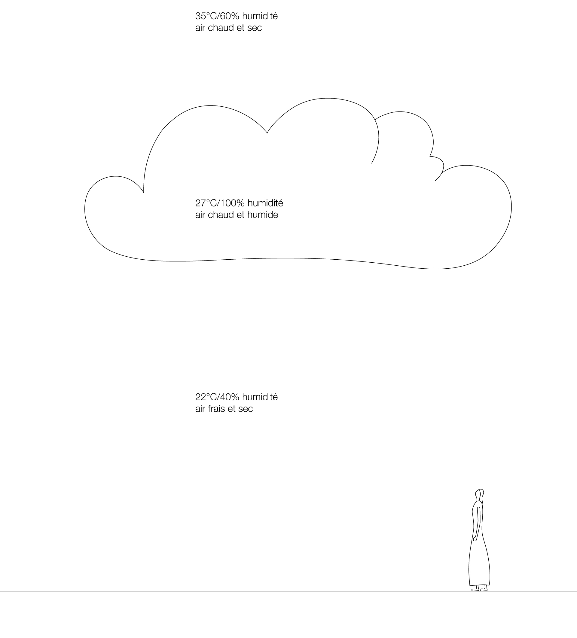 Cloudscapes | Climats artificiels