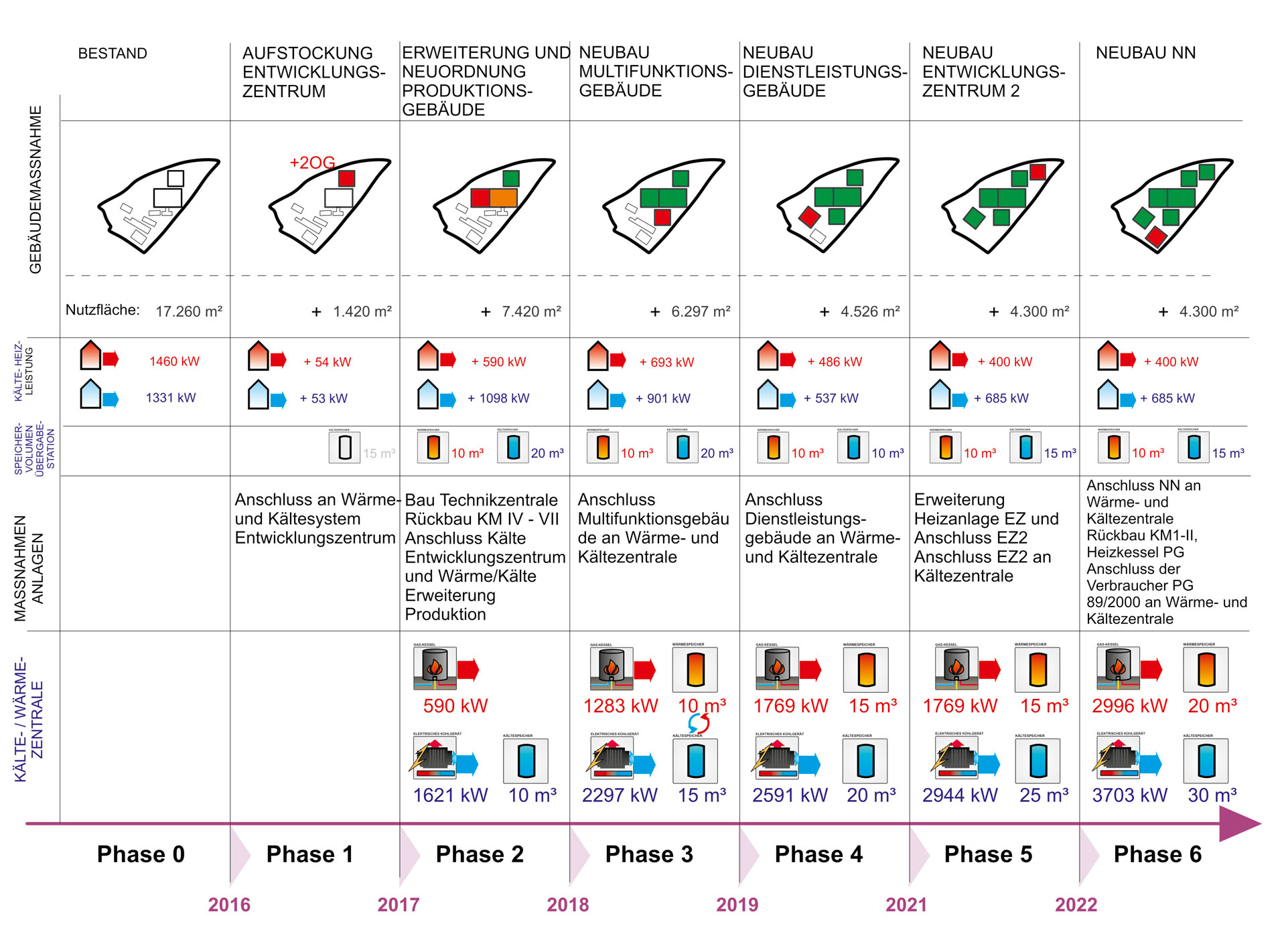 Masterplan for Campus Development Trumpf TLS
