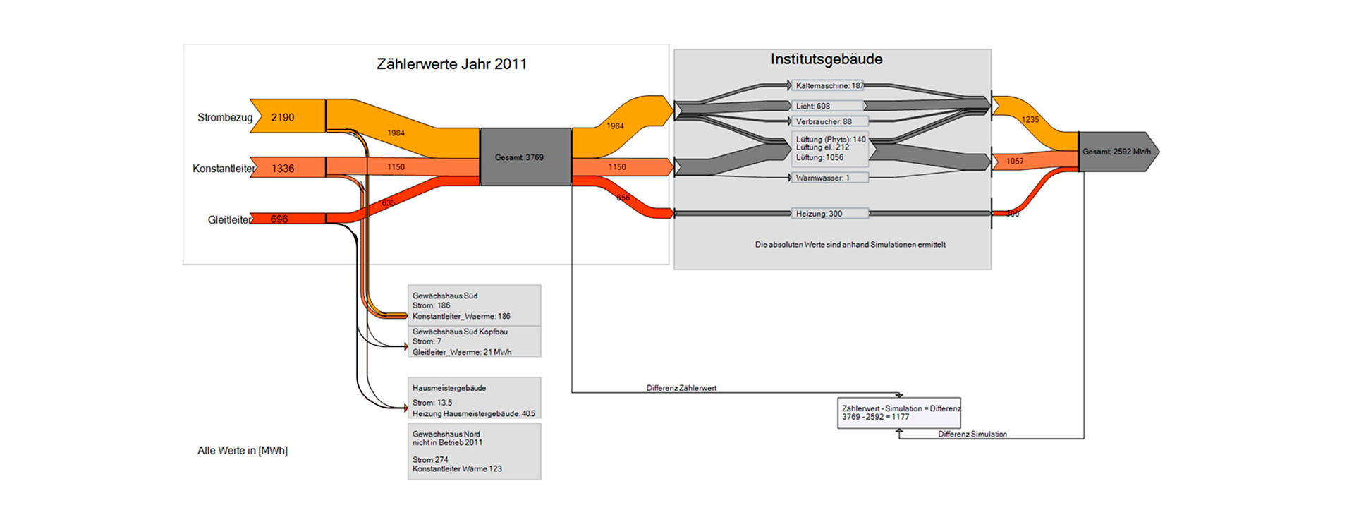 Pflanzenphysiologisches Institut - Konzept Energieeffizienz und Denkmalschutz