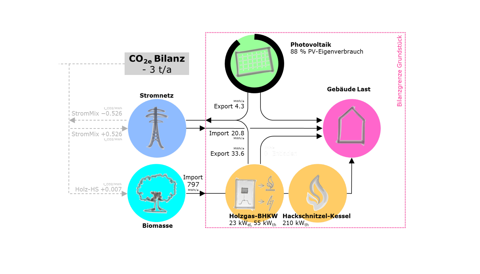 Climate positive: Hofgut Karpfsee - Langes Haus