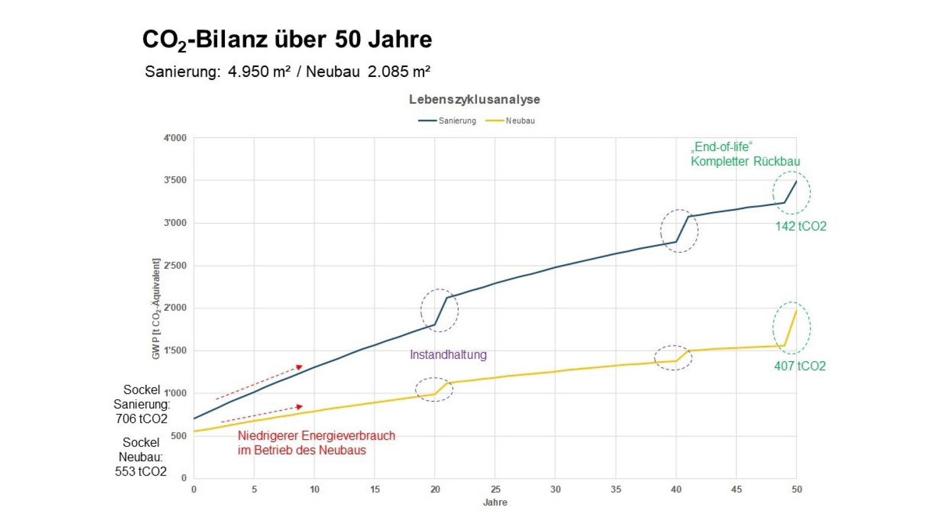 Analyse du cycle de vie École Karl-Kessler