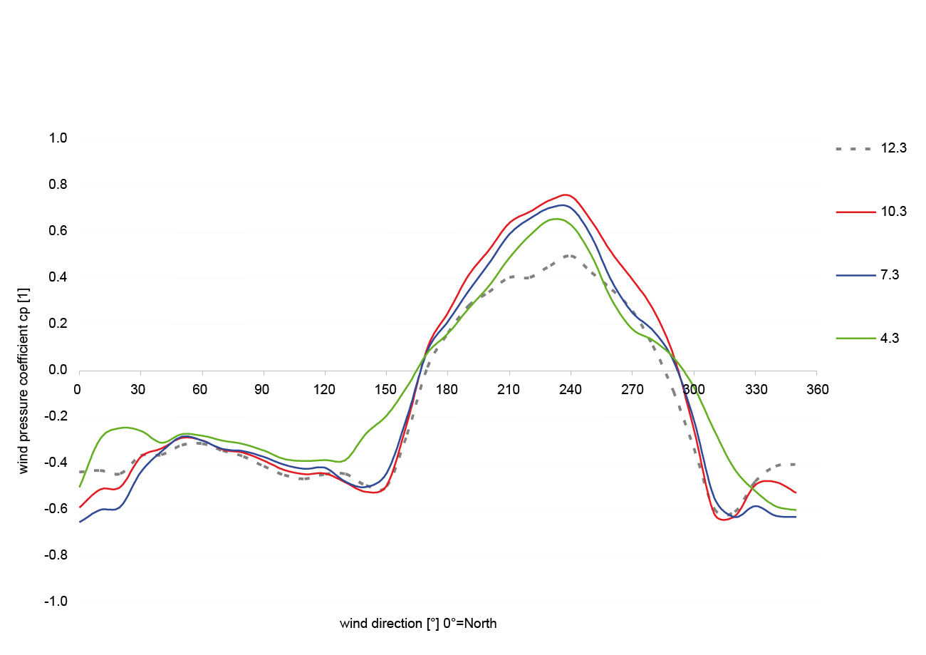 Rénovation Tour Sparkasse